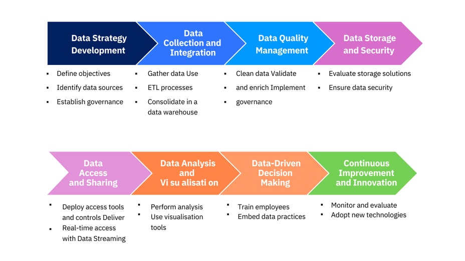 Deploy access tools and controls Deliver real-time access with Data S tr eam ing-2